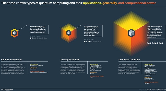 Quantum Computers